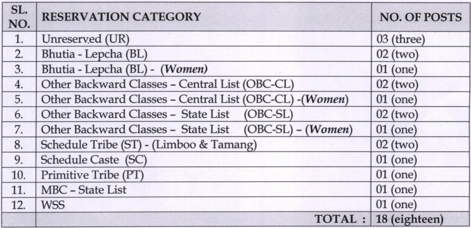 Vacancies for SPSC Recruitment 2024