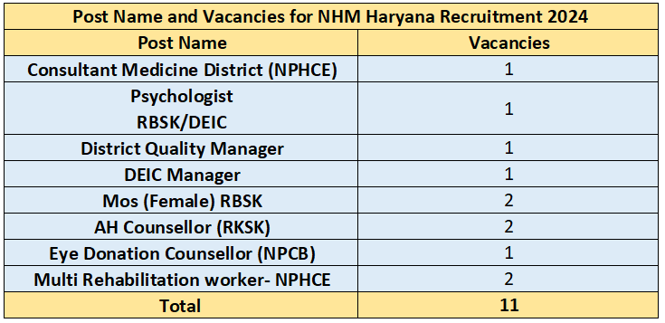 Vacancies for NHM Haryana Recruitment 2024