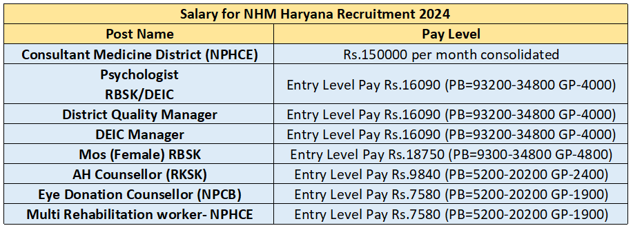 Salary for NHM Haryana Recruitment 2024