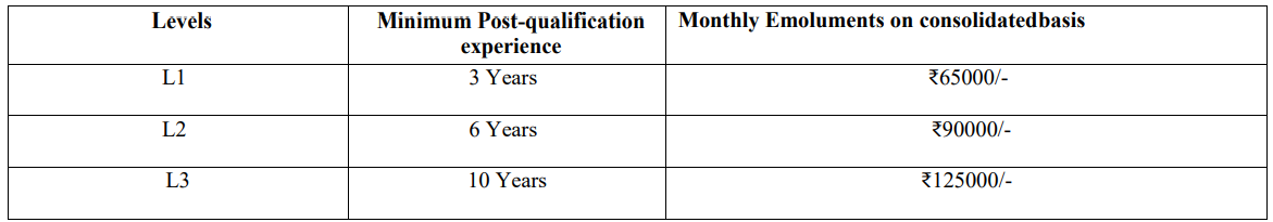 Salary for PFC Recruitment 2024