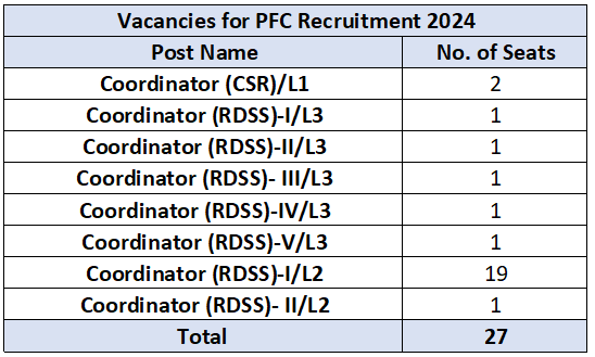 Vacancies for PFC Recruitment 2024