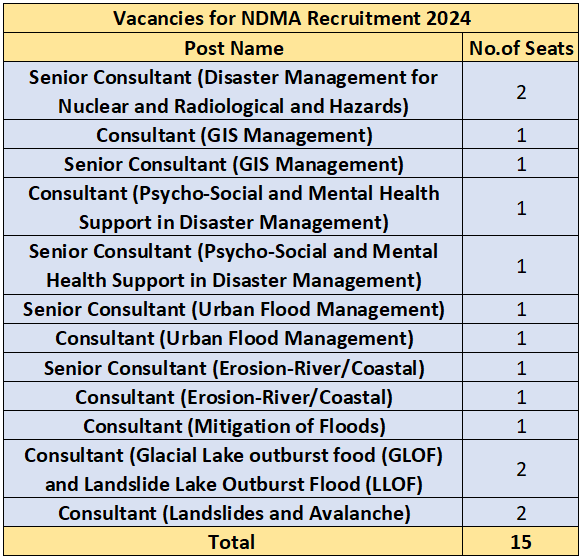 Vacancies for NDMA Recruitment 2024