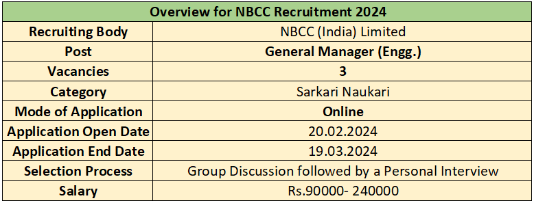 Overview of NBCC Recruitment 2024