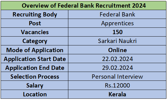 Overview of Federal Bank Recruitment 2024