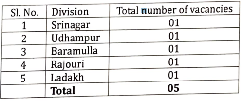 Vacancies for Department of Post Recruitment 2024