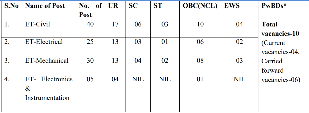 Vacancies for THDC Recruitment 2024