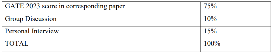 Selection Process for THDC Recruitment 2024