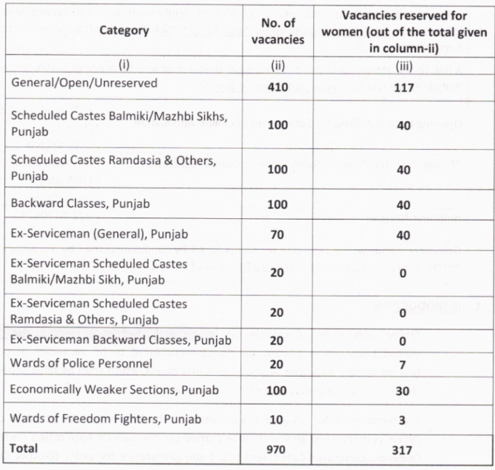 Vacancies for Punjab Police Recruitment 2024