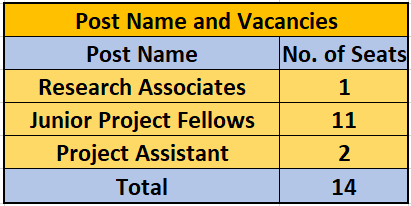 Seats for ICFRE Recruitment 2024