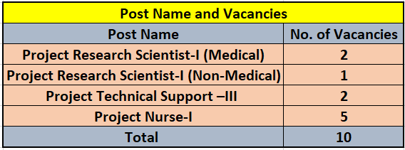 Seats for ICMR Recruitment 2024