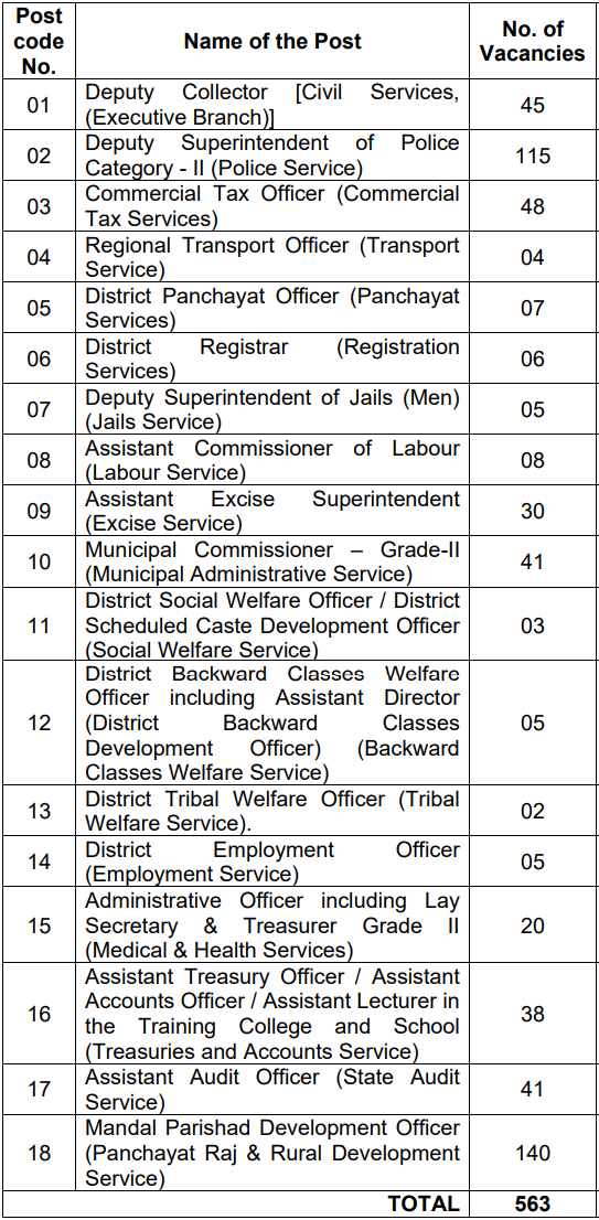 Seats for TNPSC Recruitment 2024