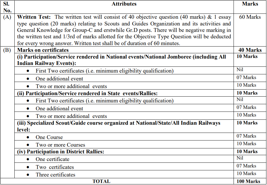 Selection Details for East Coast Railway Recruitment 2024