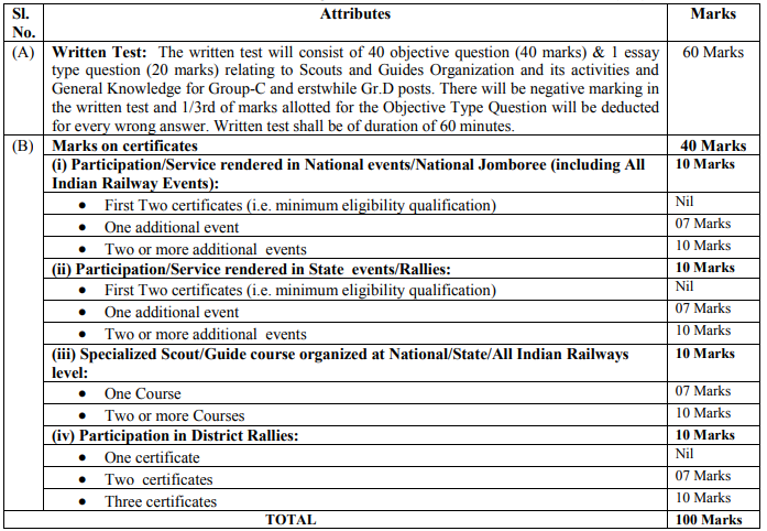 Selection Procedure for East Coast Railway Recruitment 2024