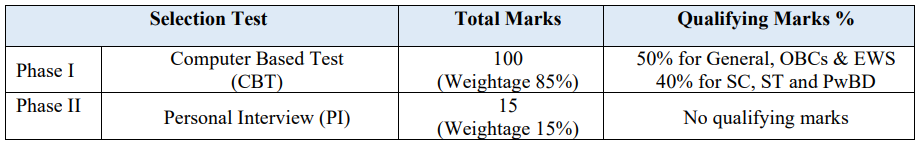 Selection Test for Oil India Recruitment 2024