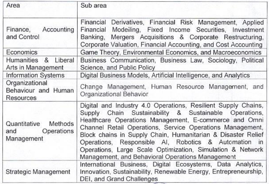 Subjects for IIM Kozhikode Recruitment 2024