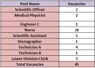 Post Name and Vacancies for TMC Recruitment 2024