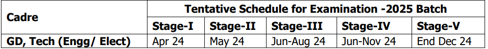 Tentative Schedule for Indian Coast Guard Recruitment 2024