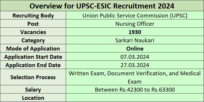 Overview for UPSC-ESIC Recruitment 2024