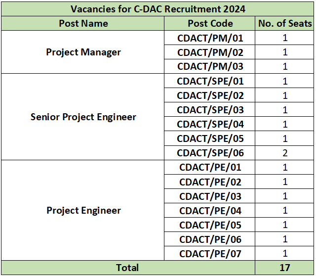 Vacancies for C-DAC Recruitment 2024