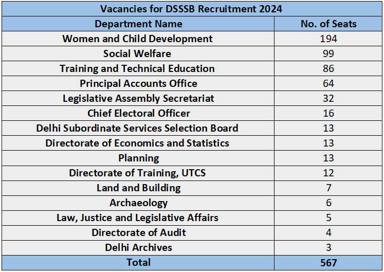 Vacancies for DSSSB Recruitment 2024