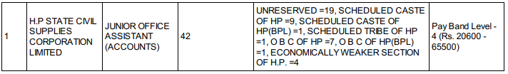 Post Name and Vacancies for HPPSC Recruitment 2024