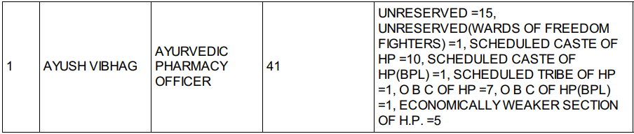 Vacancies for HPPSC Recruitment 2024