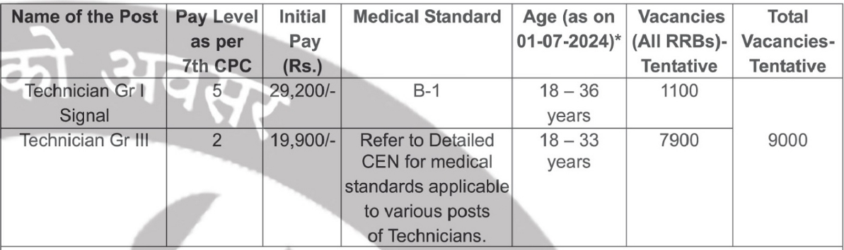 Post Name and Vacancies for Ministry of Railway Recruitment 2024