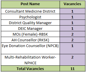 Post Name and Vacancies for NHM Haryana Recruitment 2024