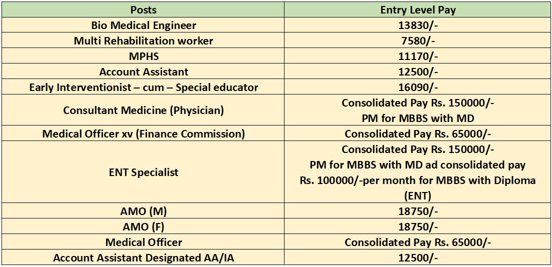 Salary for NHM Haryana Recruitment 2024