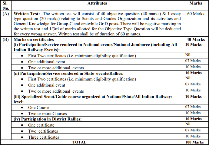 Written test details for East Coast Railway Recruitment 2024