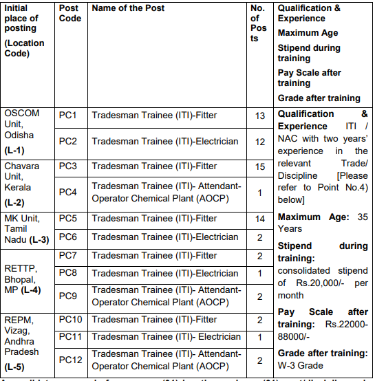 seats for IREF REcruitment 2024