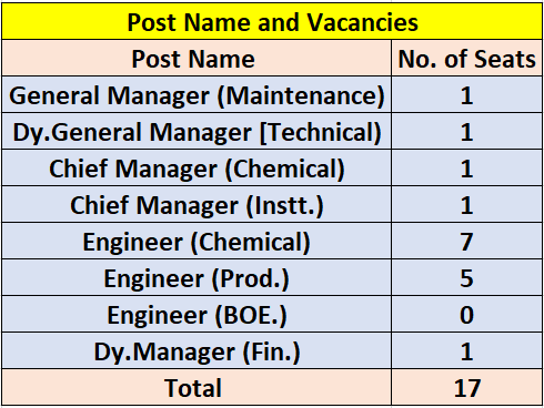 vacancies for BVFCL Recruitment 2024