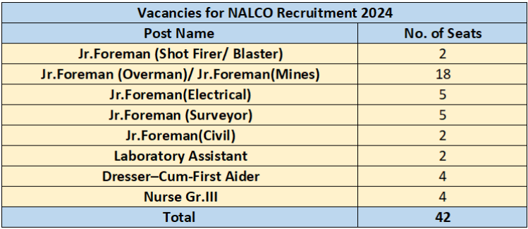 vacancies for nalco recruitment 2024