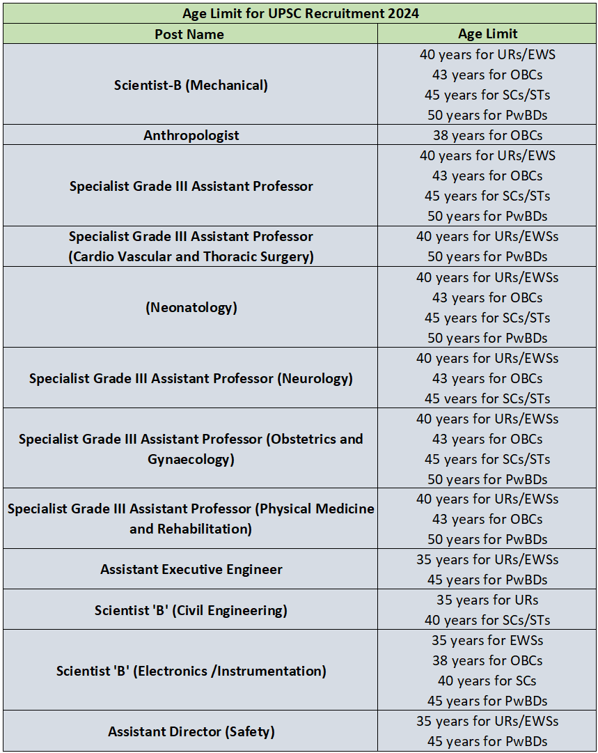 Age Limit for UPSC Recruitment 2024