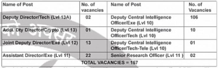 Posts and Vacancies for IB Recruitment 2024