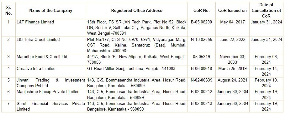 Seven NBFCs Surrender Their Certificate Of Registration To RBI