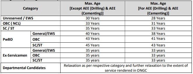 Age Limit for ONGC Recruitment 2024