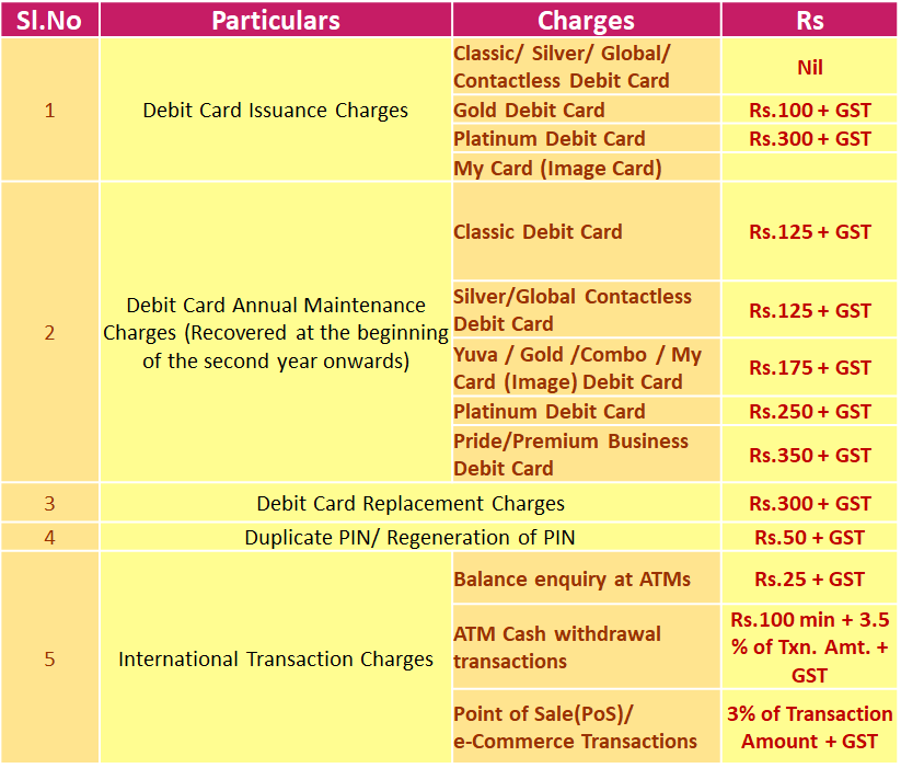 Debit Cards Annual Maintenance Charges: Know Why SBI Hikes Debit Cards ...