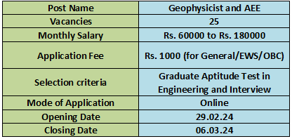 Overview for ONGC Recruitment 2024