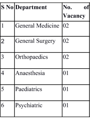 Post Name and Vacancies for ESIC Recruitment 2024