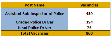 Post Name and Vacancies for West Bengal Police Recruitment 2024