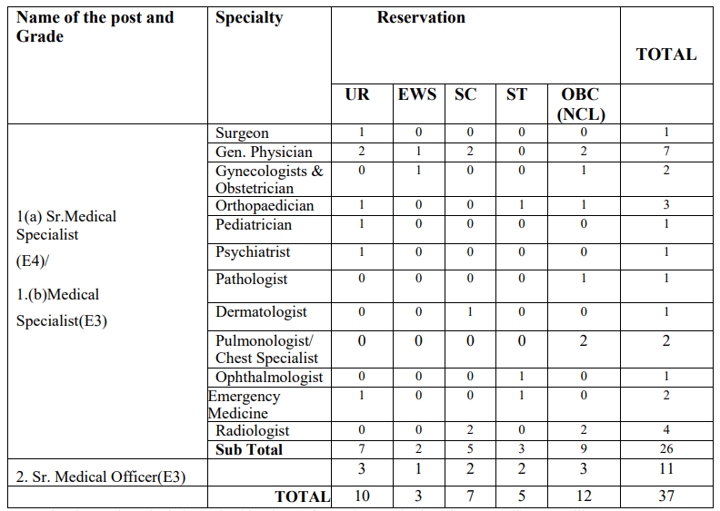 Post Name and vacancies for CIL Recruitment 2024