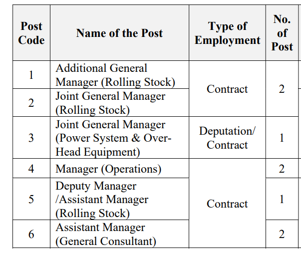 Post name and vacancies for CMRL recruitment 2024