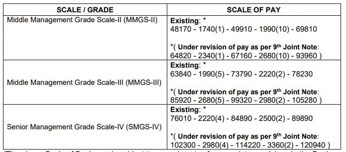 Salary for BOI Recruitment 2024: