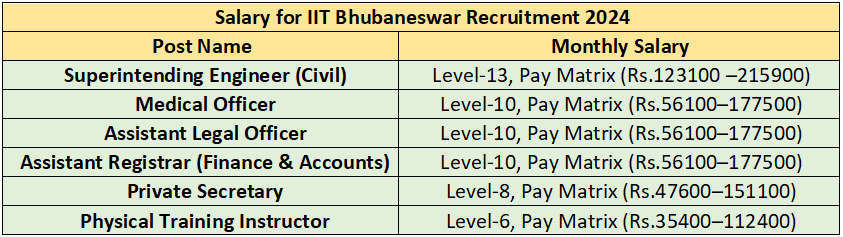 IIT Bhubaneswar Recruitment 2024: New Notification Out, Check Vacancies ...