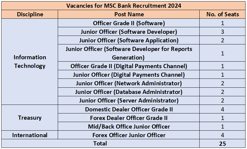 Vacancies for MSC Bank Recruitment 2024