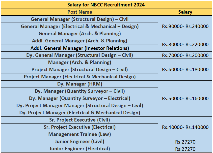 Salary for NBCC Recruitment 2024