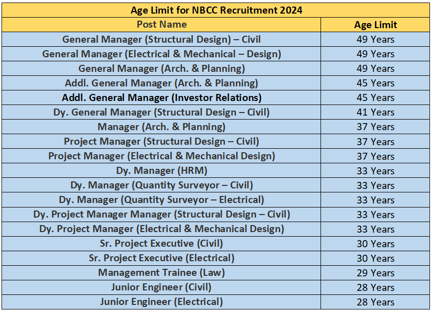 Age Limit for NBCC Recruitment 2024