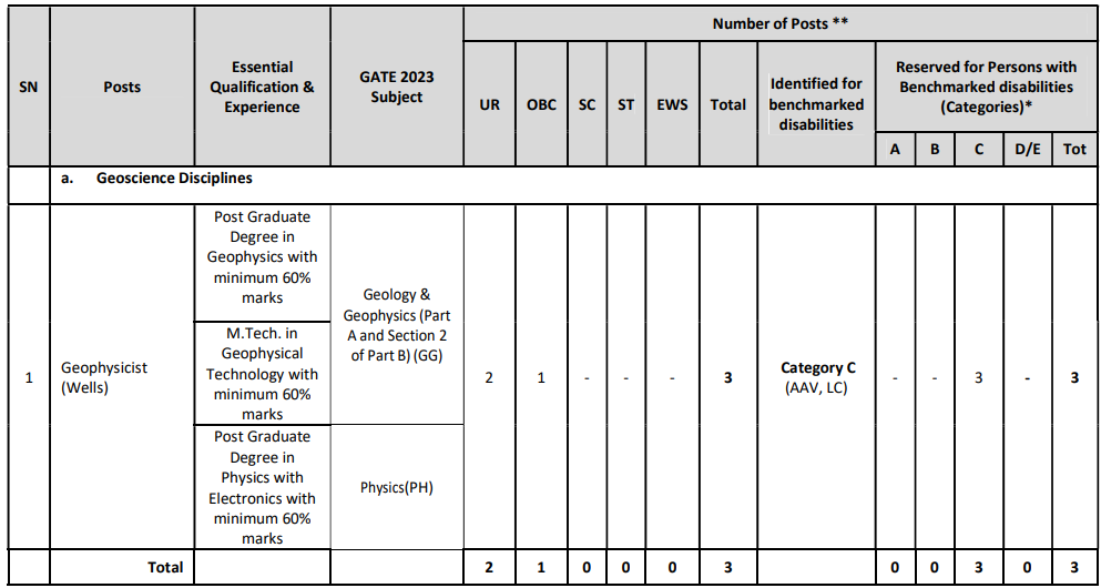 Vacancies for ONGC Recruitment 2024