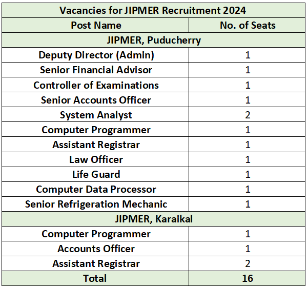 Vacancies for JIPMER Recruitment 2024